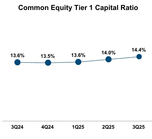 Common Equity Capital One