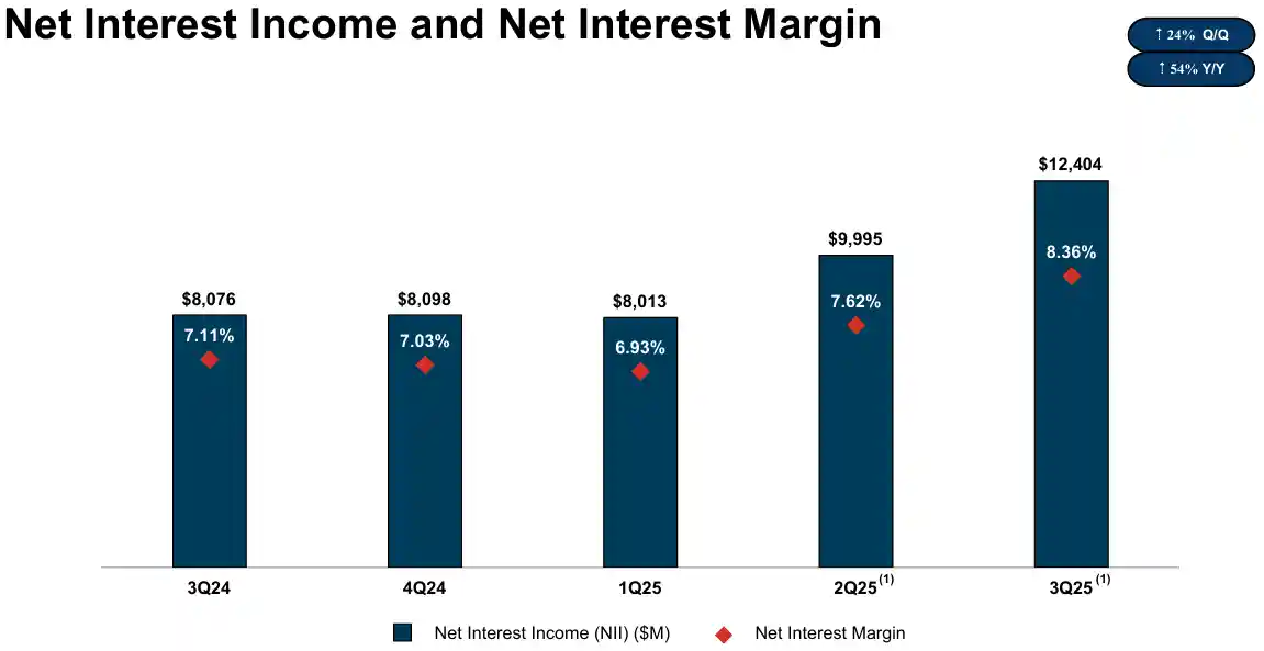 NII Capital One